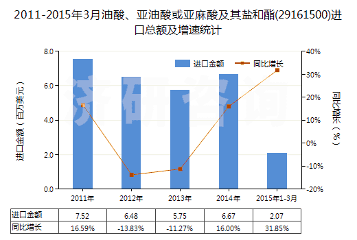 2011-2015年3月油酸、亞油酸或亞麻酸及其鹽和酯(29161500)進口總額及增速統(tǒng)計